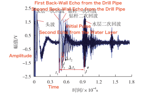 Typical Piezoelectric Ultrasonic Signals for Drill Pipe Defect Detection Typical Piezoelectric Ultrasonic Signals for Drill Pipe Defect Detection
