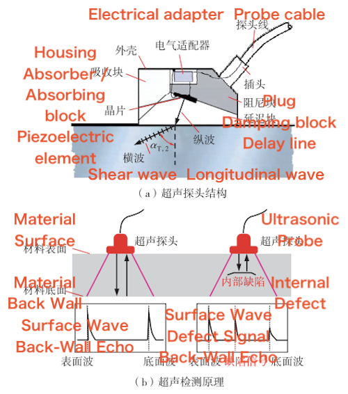 Ultrasonic probe structure and inspection principle Ultrasonic probe structure and inspection principle