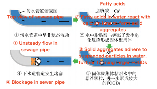 Effect of suspended particles on blockage caused by FOGDs