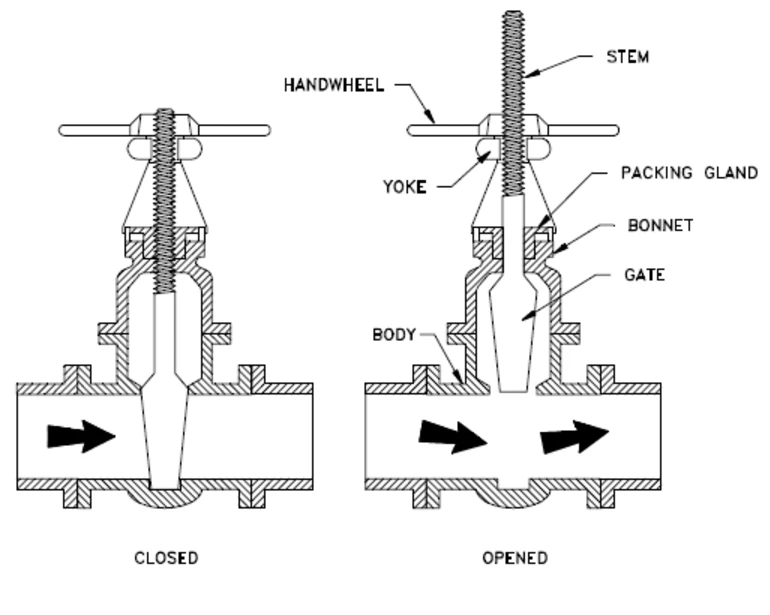 the outside screw stem rising through hand wheel type gate valve