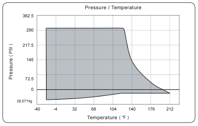 Rubber Expansion Joint Joint Pressure-Temperature Table