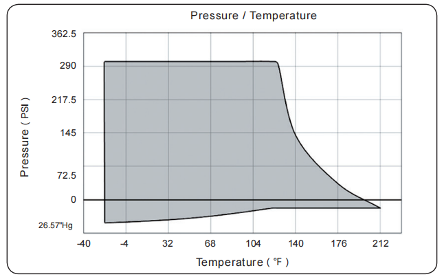 Rubber Flexible Joint Pressur-to-Temperature Table