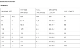 Series 600 Plastic Pipe Parameters