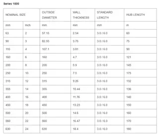 Series 600 Plastic Pipe Parameters