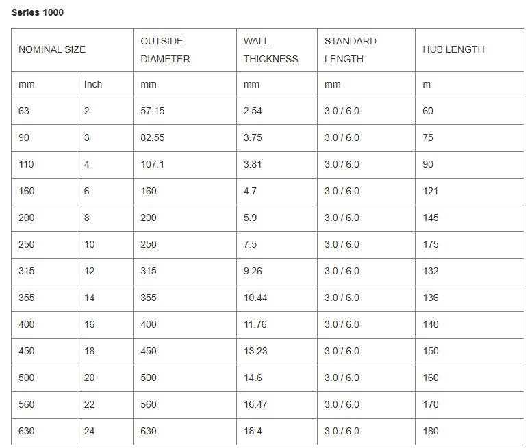 Series 600 Plastic Pipe Parameters