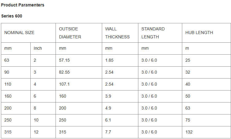 Series 600 Plastic Pipe Parameters