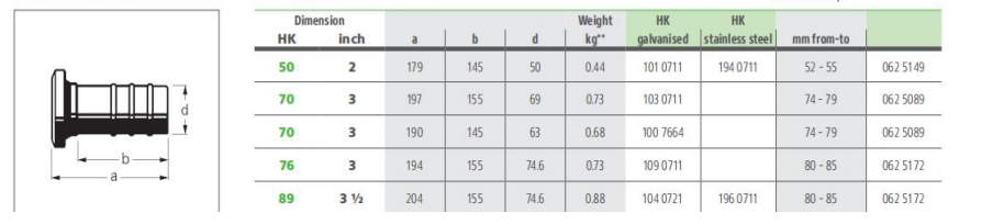 Parameter Table of Bauer Hose Coupling with Socket, S78