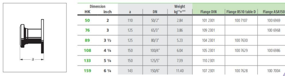 Parameters Table of Flanged Bauer Coupling, S73 Parameters Table of Flanged Bauer Coupling, S73