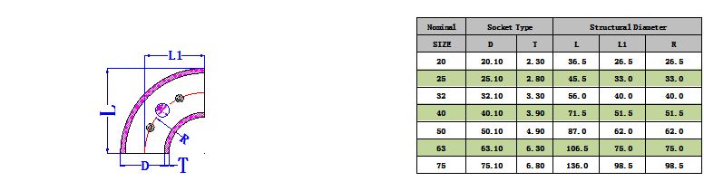 Pipe Elbow Tech Data
