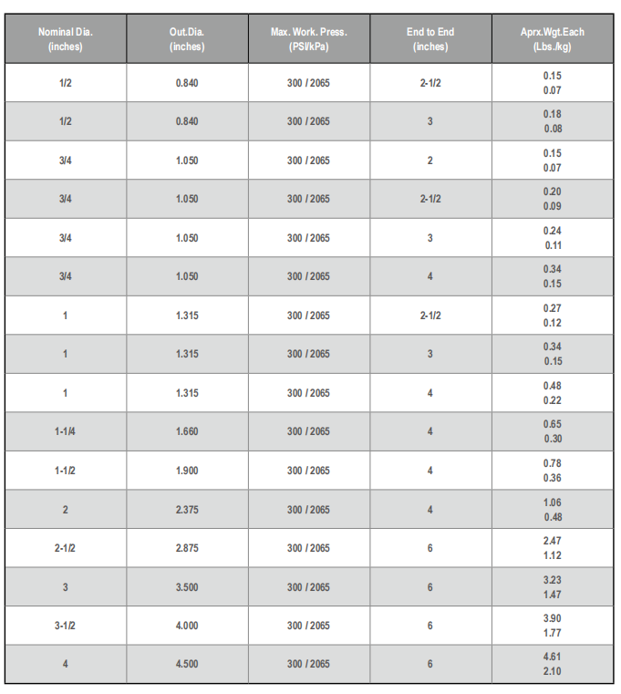 Carbon Steel Dielectric Nipple Dimensions Table