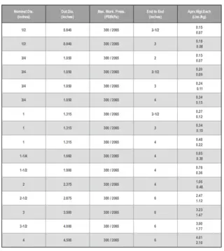 Carbon Steel Dielectric Nipple Dimensions Table