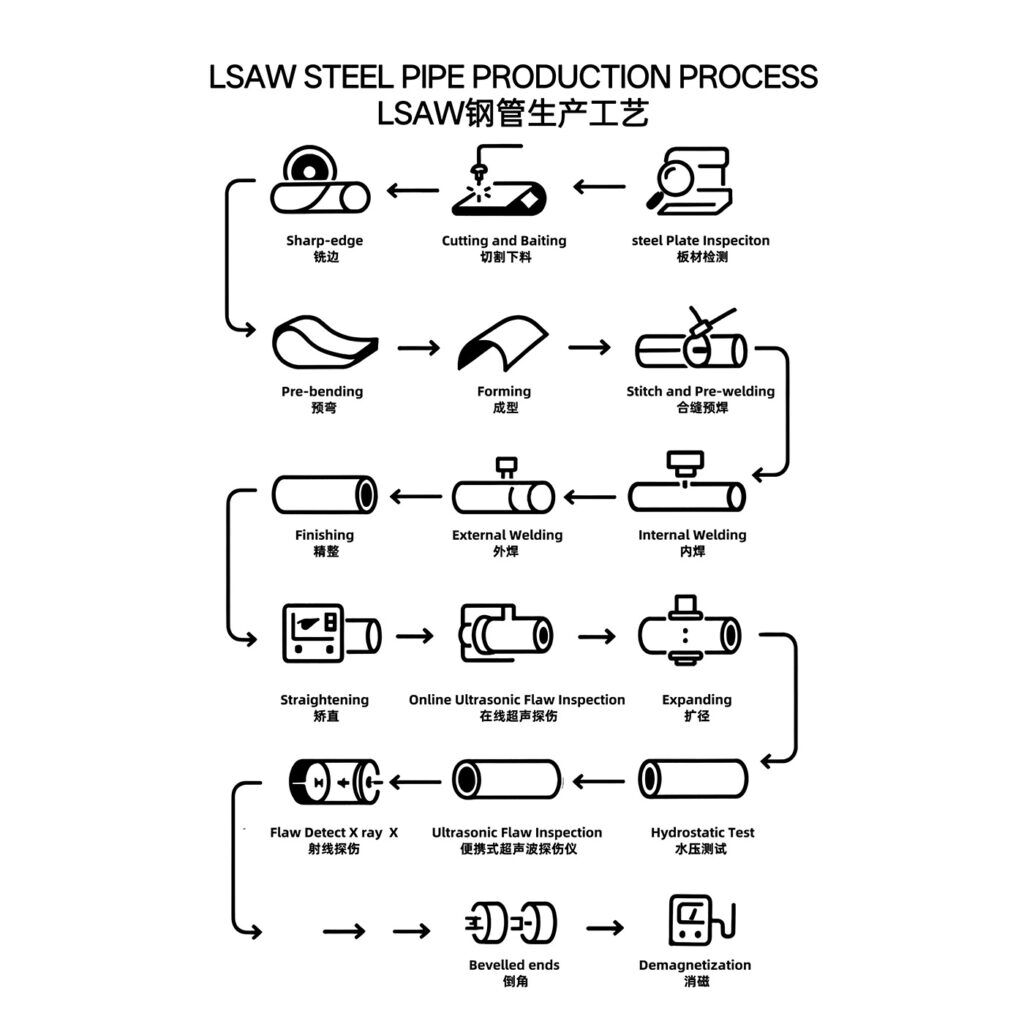 LSAW Steel Pipe Production Process LSAW Steel Pipe Production Process
