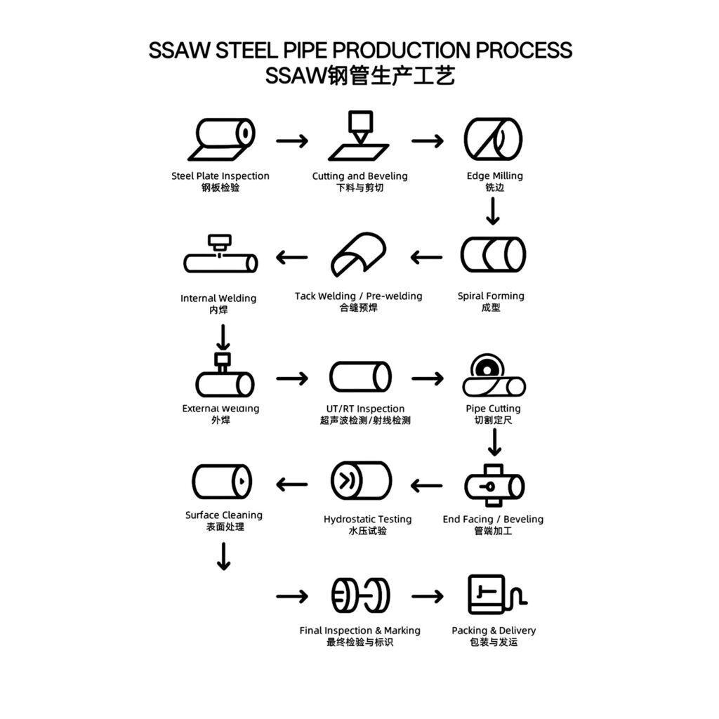 SSAW Steel Pipe Production Process