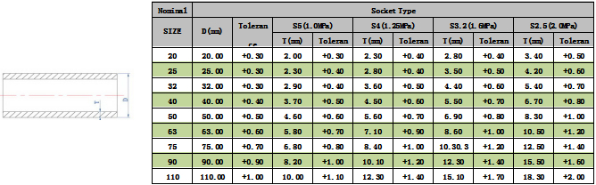 DIN 8077 PPH and PPR Pipe Specifications