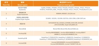 Bright Annealed Pipe Table of Materials