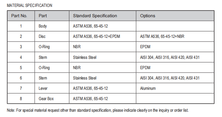 MSS SP-67 Grooved Butterfly Valve Material Specifications