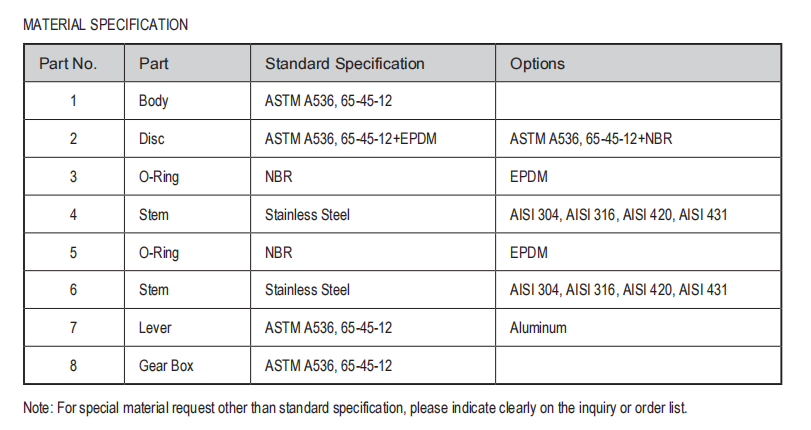 MSS SP-67 Grooved Butterfly Valve Material Specifications