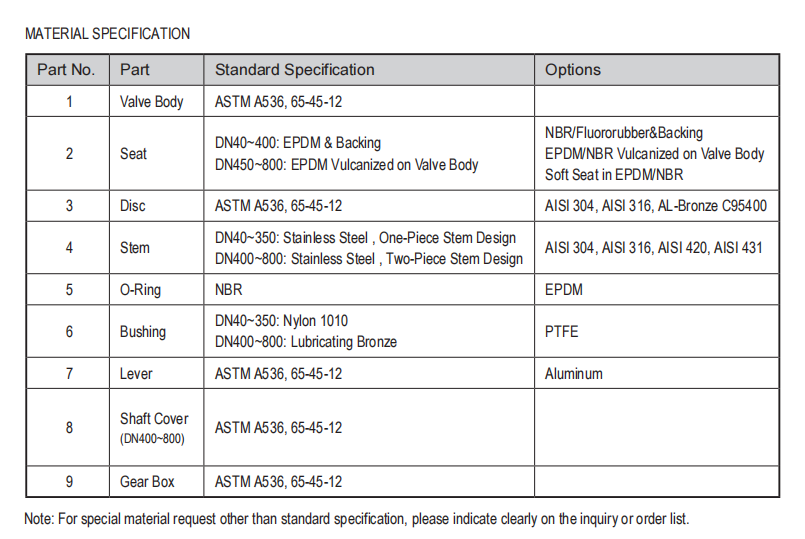 Wafer Butterfly Valve Material Specifications