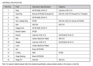 Swing Check Valve with Weight & Lever-Material Specifications