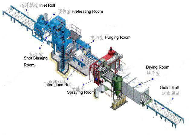 Steel Plate Preservation Line, Blasting, Painting, Drying