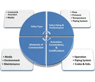 How to Choose the Correct Valve for the Correct Application
