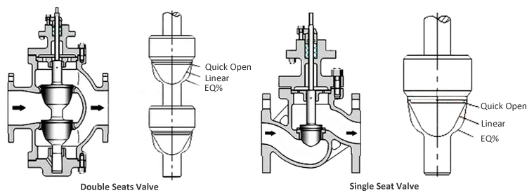 The Difference Between Single Seated & Double Seated Control Valves
