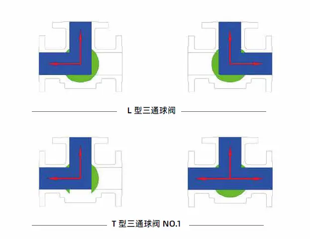 L type and T type Flow