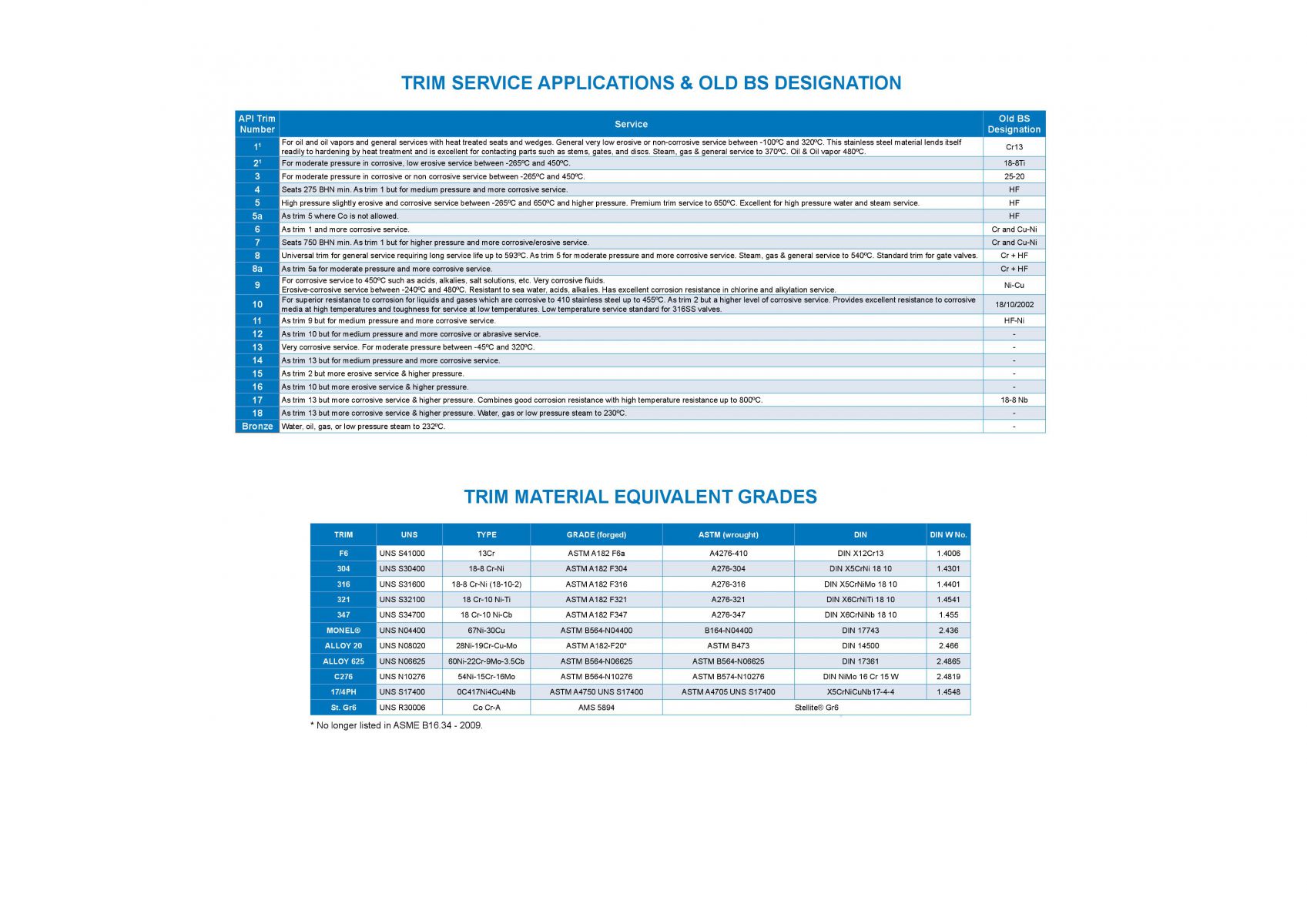 API 600 Valve Trim Number Chart & Service Suitability Jonloo Valve