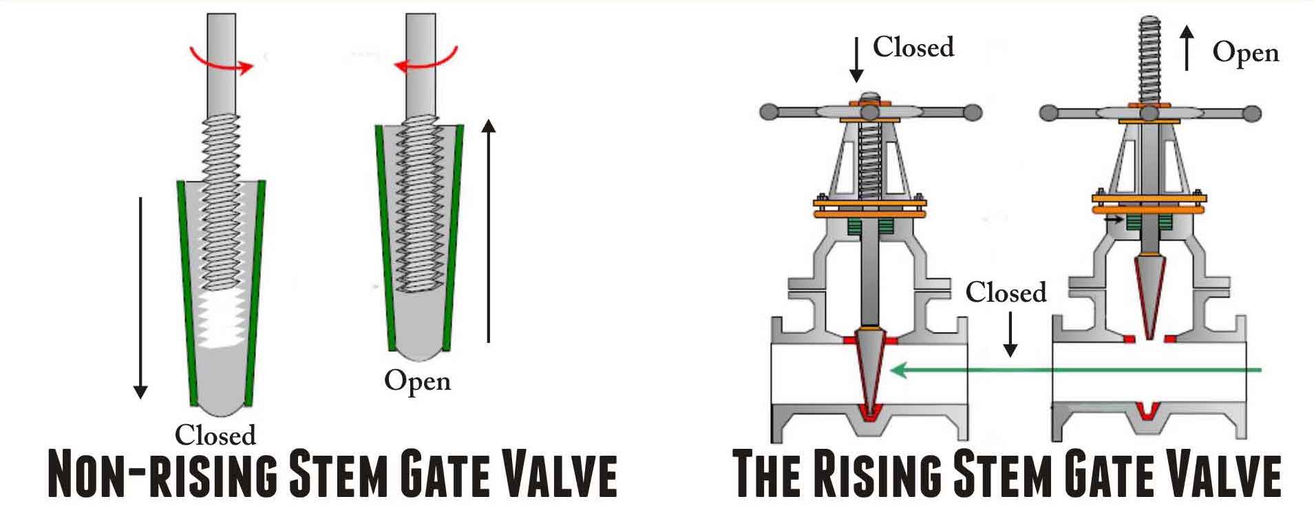 The Differences between Gate Valves with Rising Stem and Non-rising