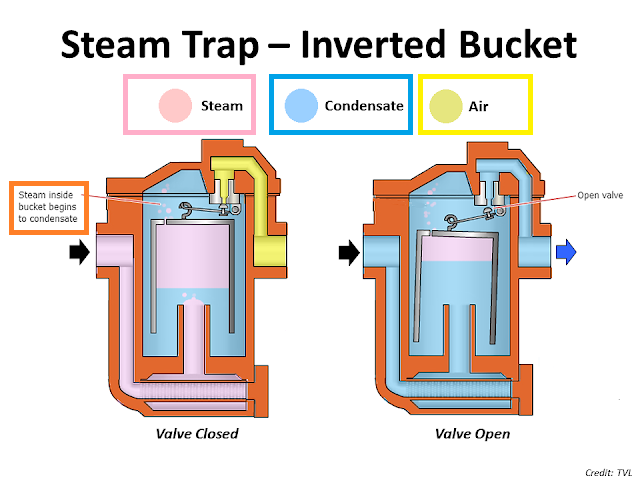 How Does A Steam Trap Work