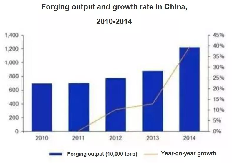 Forging output and growth rate in China, 2010-2014
