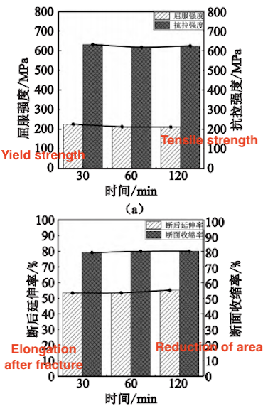 Mechanical properties of one-heating forged samples under different heat treatments Mechanical properties of one-heating forged samples under different heat treatments