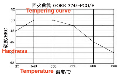 Tempering curve Tempering curve
