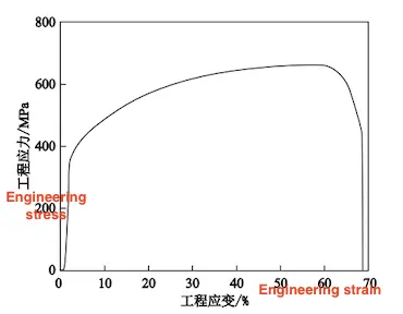Engineering stress-strain curve of forged stainless steel 321