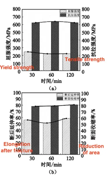 Mechanical properties of two-heating forging samples under different heat treatments