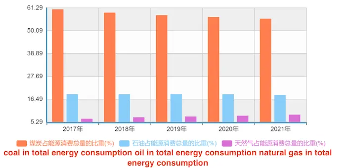 Proportion of coal, oil, and natural gas in total energy consumption in the past five years