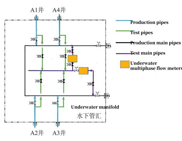 Traditional cluster-type underwater manifold valve and pipeline layout scheme Traditional cluster-type underwater manifold valve and pipeline layout scheme