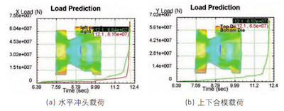 Die force analysis during forging