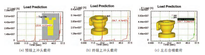 Die force analysis during the forging process
