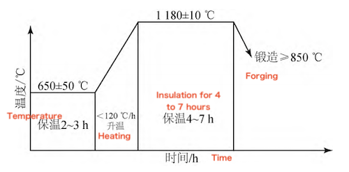 Heating process prior to forging the ingot