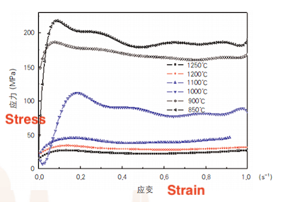 High-temperature stress-strain curves of F92 steel at different temperatures at a strain rate of 0.005 s⁻¹