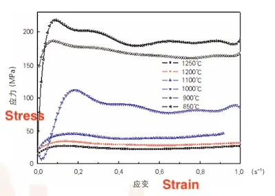 High-temperature stress-strain curves of F92 steel at different temperatures at a strain rate of 0.005 s⁻¹