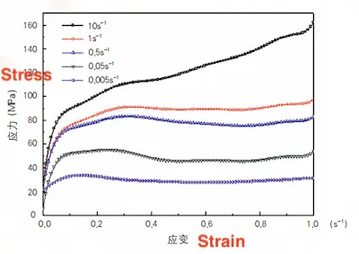 High-Temperature Stress-Strain Curve of F92 at 1200°C Under Different Strain Rates