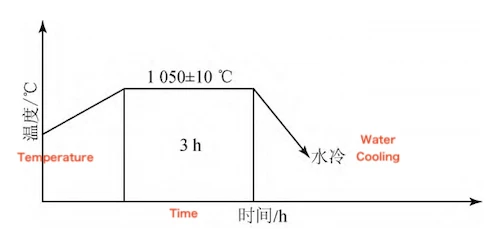 Solution treatment process for valve body forgings