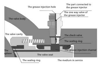 Causes of Leakages of Grease Injection Holes of Ball Valves - China ...