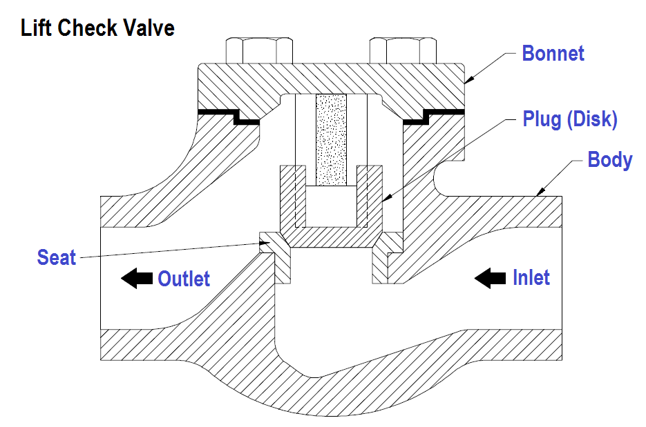 Lift Check Valve