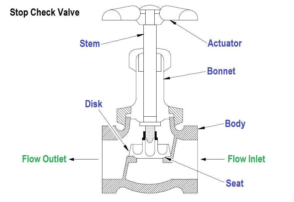 Stop Check Valve