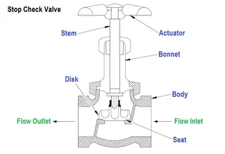 Stop Check Valve
