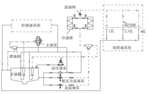 trip oil pressure in steam turbine